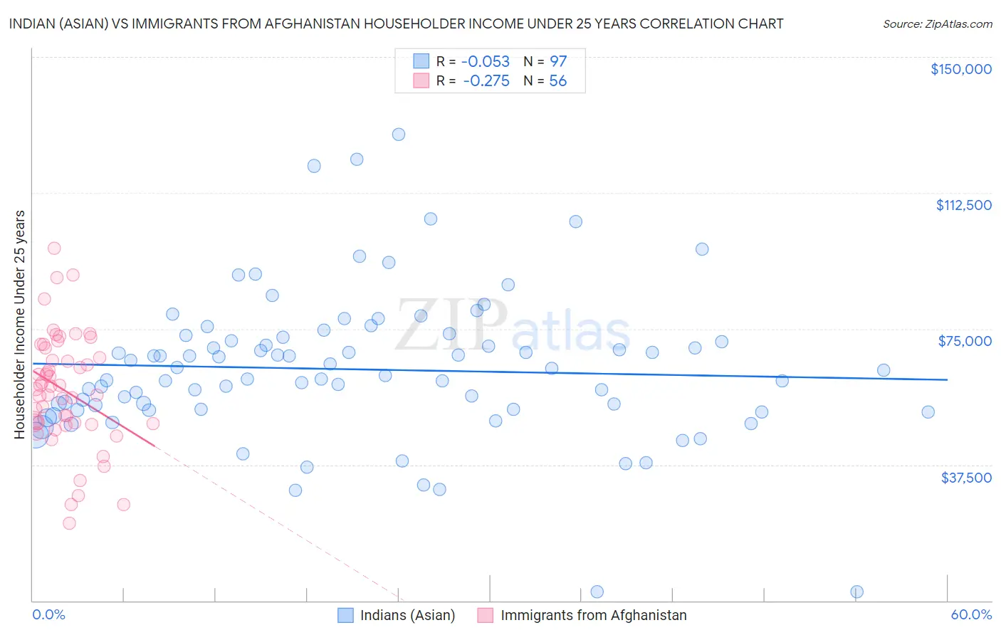 Indian (Asian) vs Immigrants from Afghanistan Householder Income Under 25 years