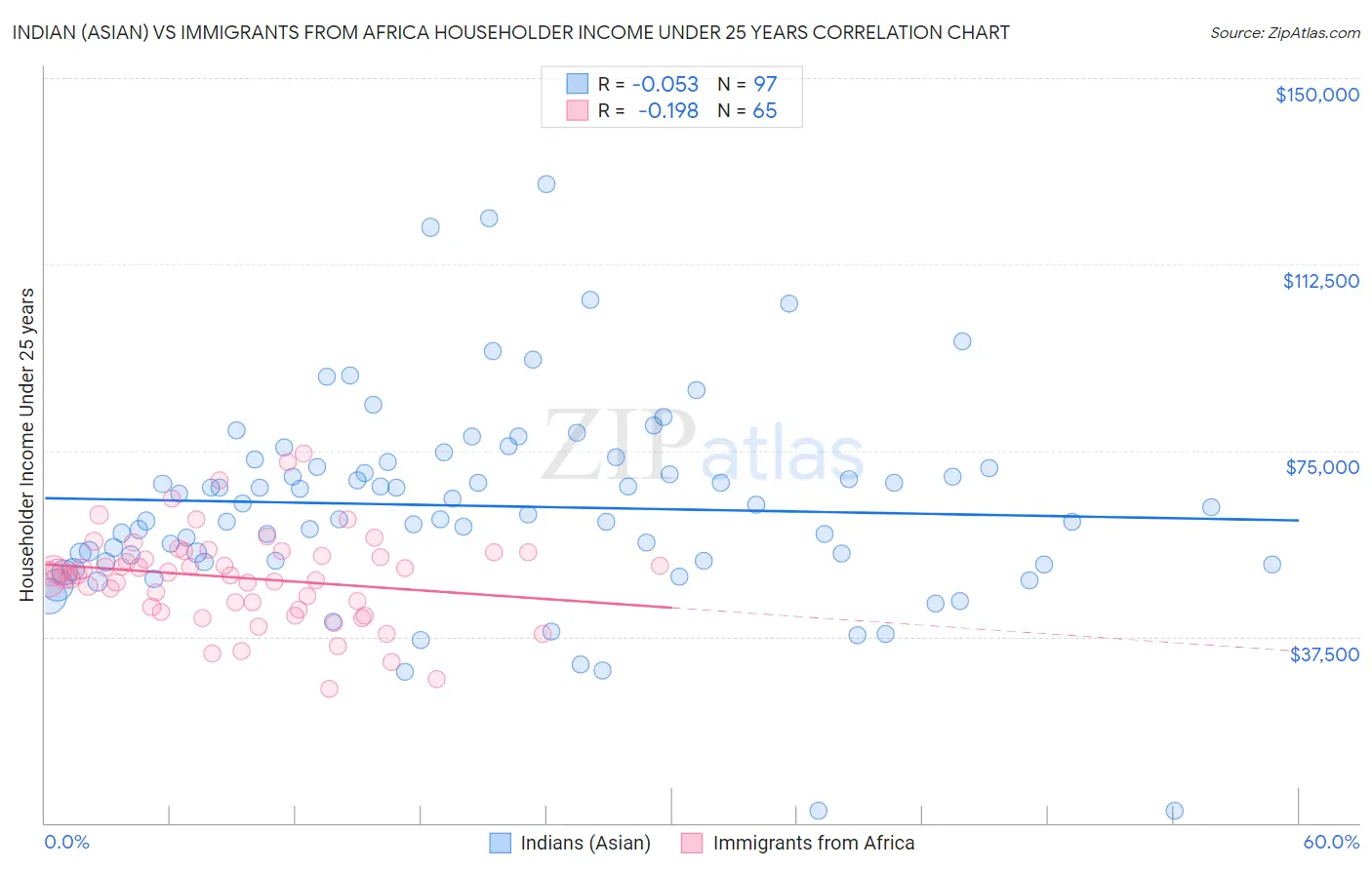 Indian (Asian) vs Immigrants from Africa Householder Income Under 25 years