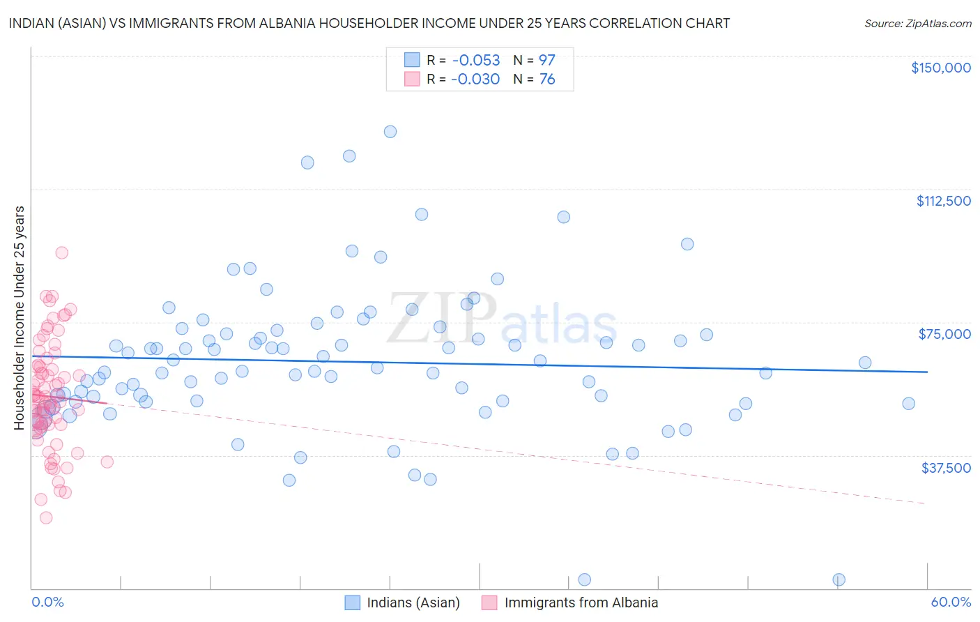Indian (Asian) vs Immigrants from Albania Householder Income Under 25 years
