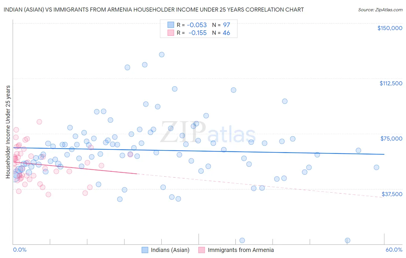 Indian (Asian) vs Immigrants from Armenia Householder Income Under 25 years