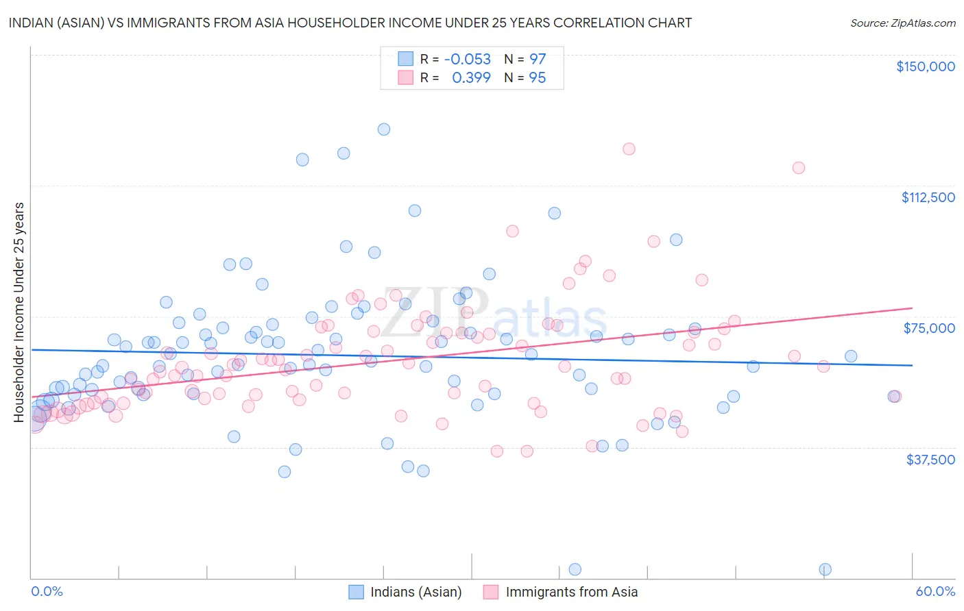 Indian (Asian) vs Immigrants from Asia Householder Income Under 25 years