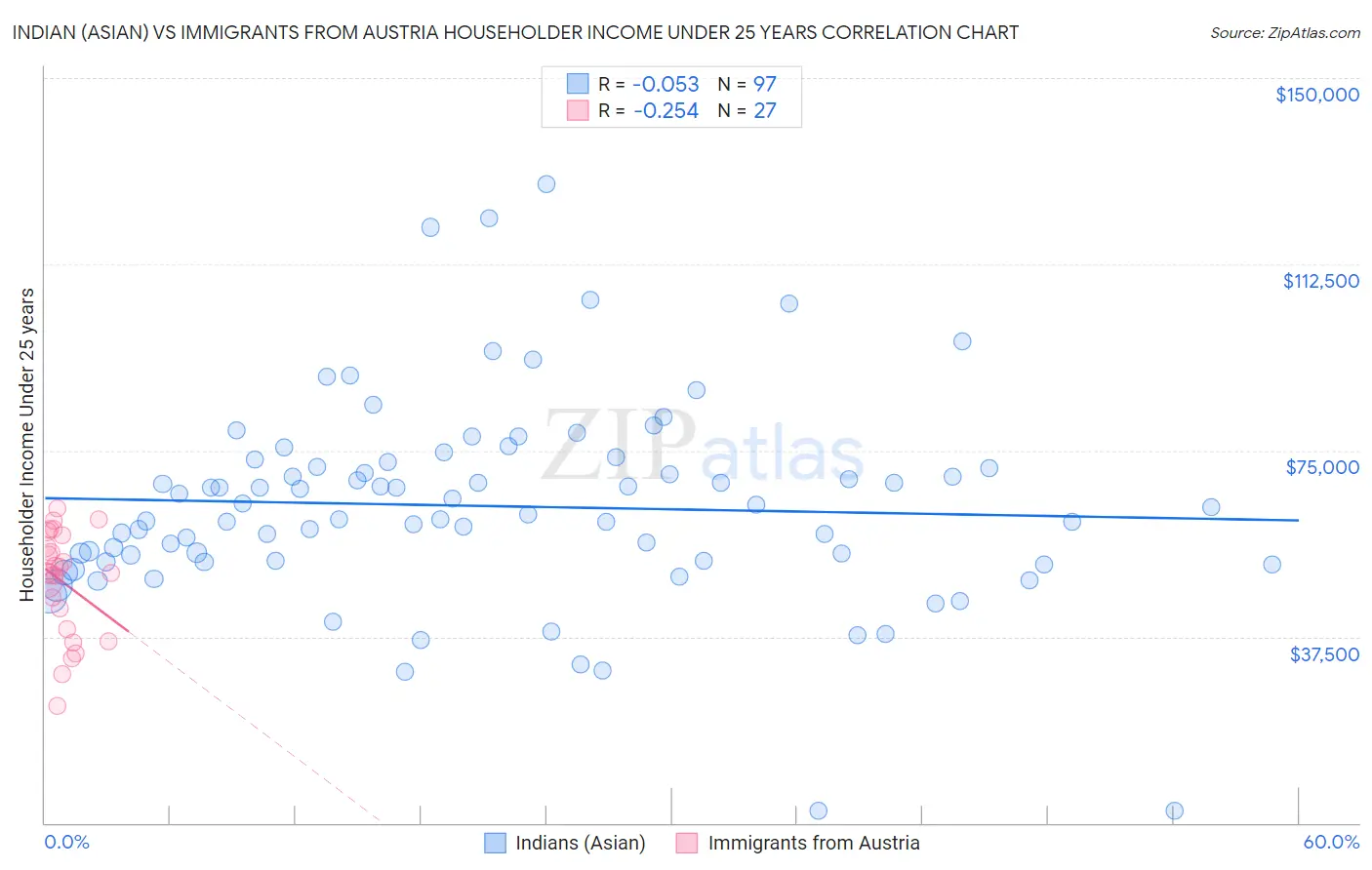 Indian (Asian) vs Immigrants from Austria Householder Income Under 25 years