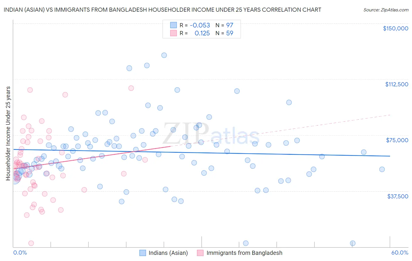Indian (Asian) vs Immigrants from Bangladesh Householder Income Under 25 years