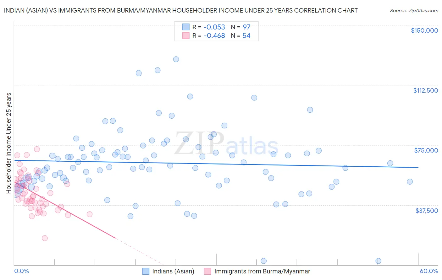 Indian (Asian) vs Immigrants from Burma/Myanmar Householder Income Under 25 years