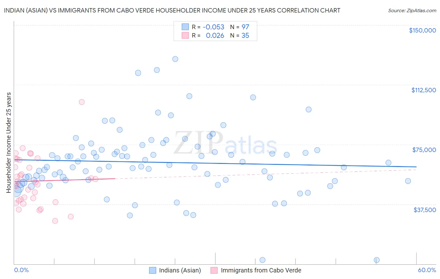 Indian (Asian) vs Immigrants from Cabo Verde Householder Income Under 25 years
