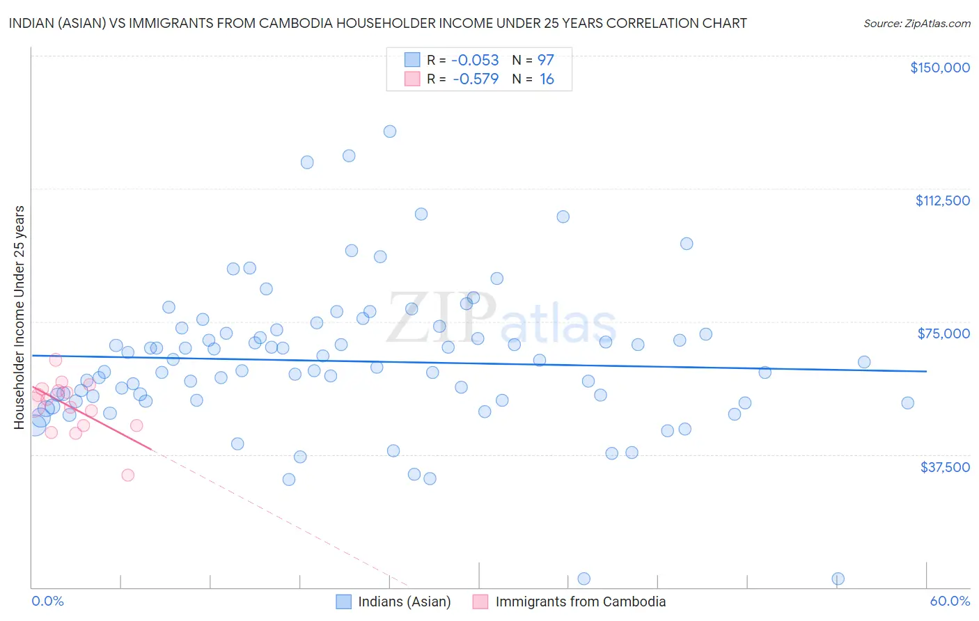 Indian (Asian) vs Immigrants from Cambodia Householder Income Under 25 years