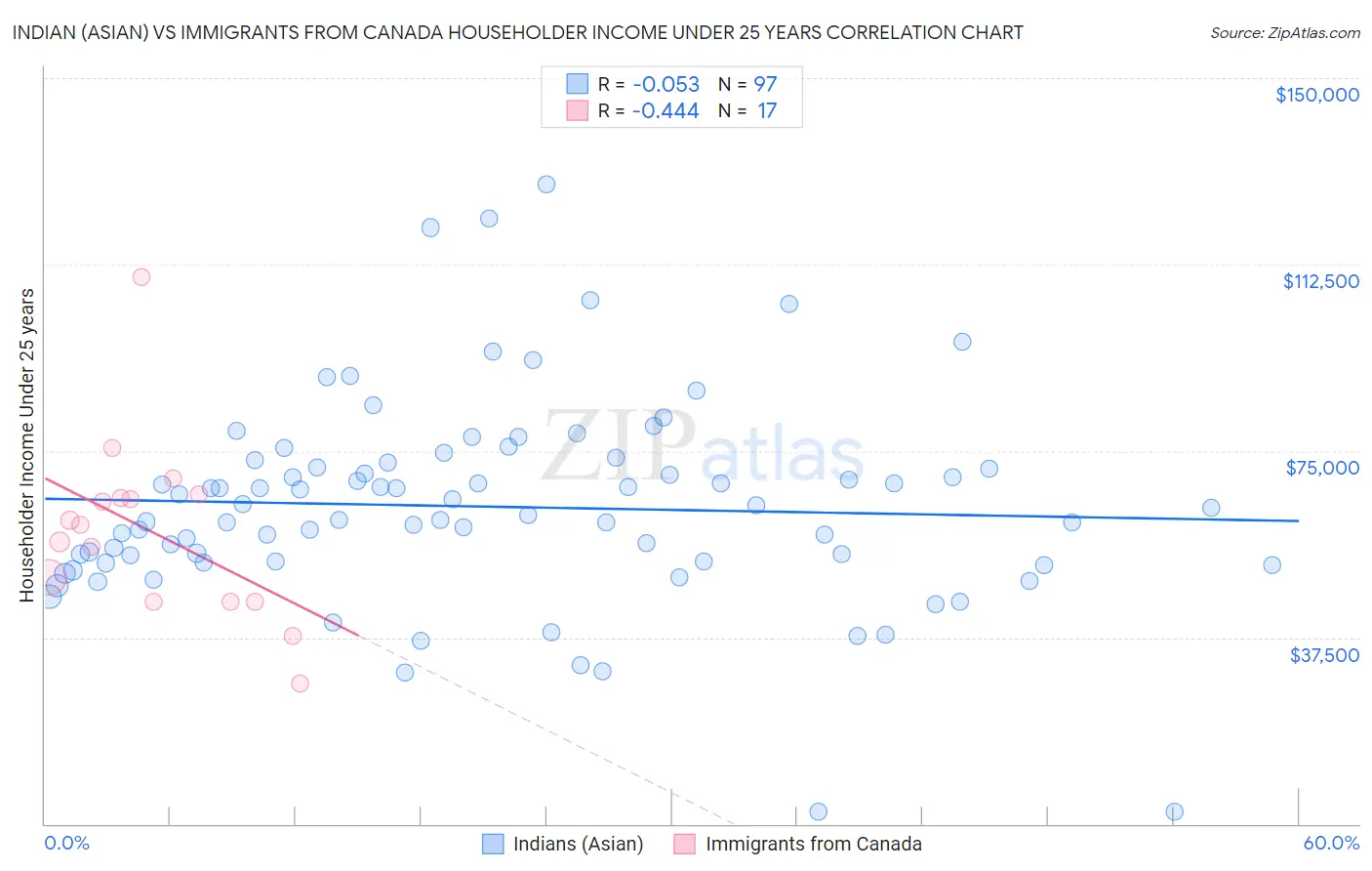 Indian (Asian) vs Immigrants from Canada Householder Income Under 25 years