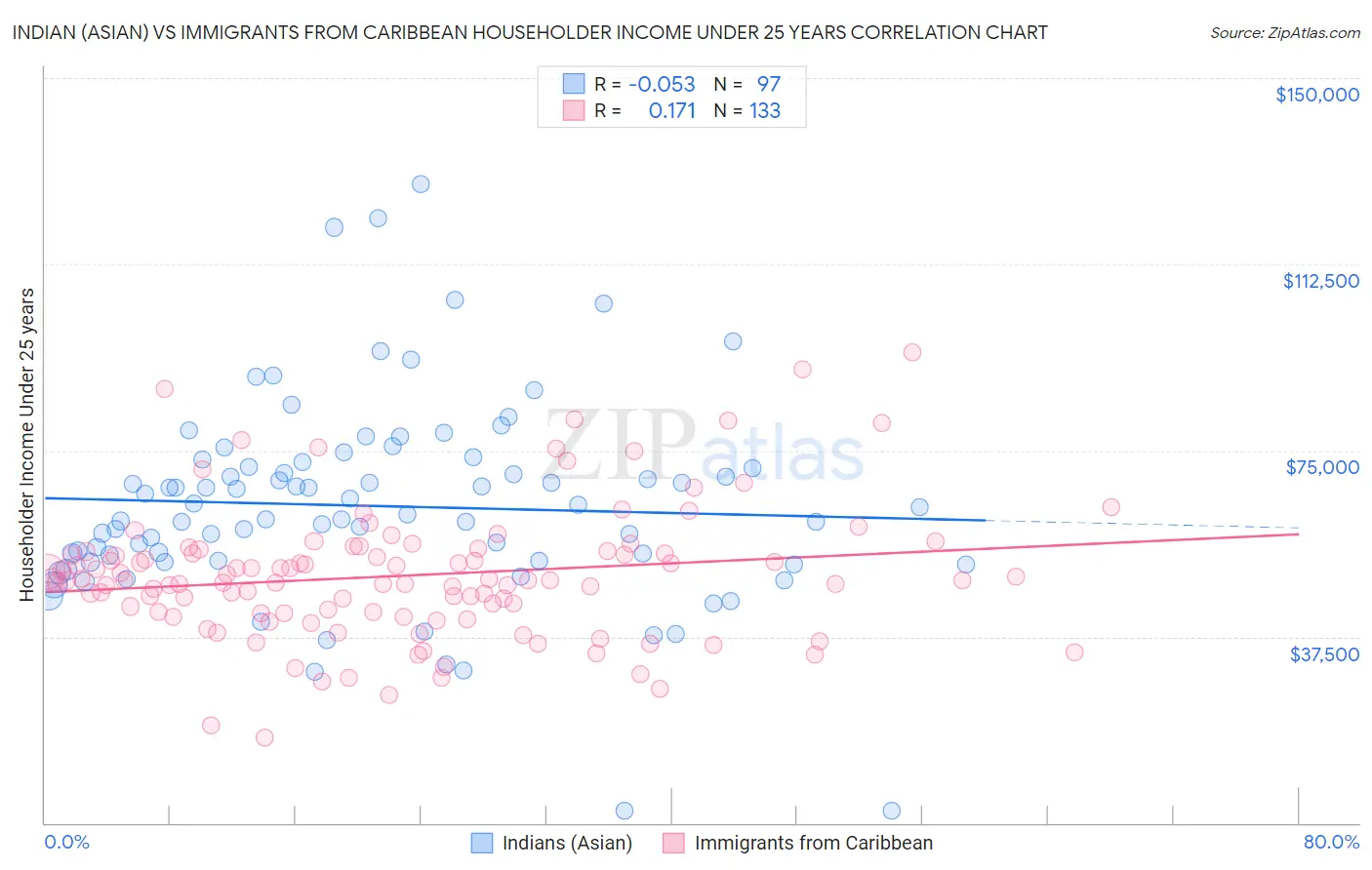 Indian (Asian) vs Immigrants from Caribbean Householder Income Under 25 years
