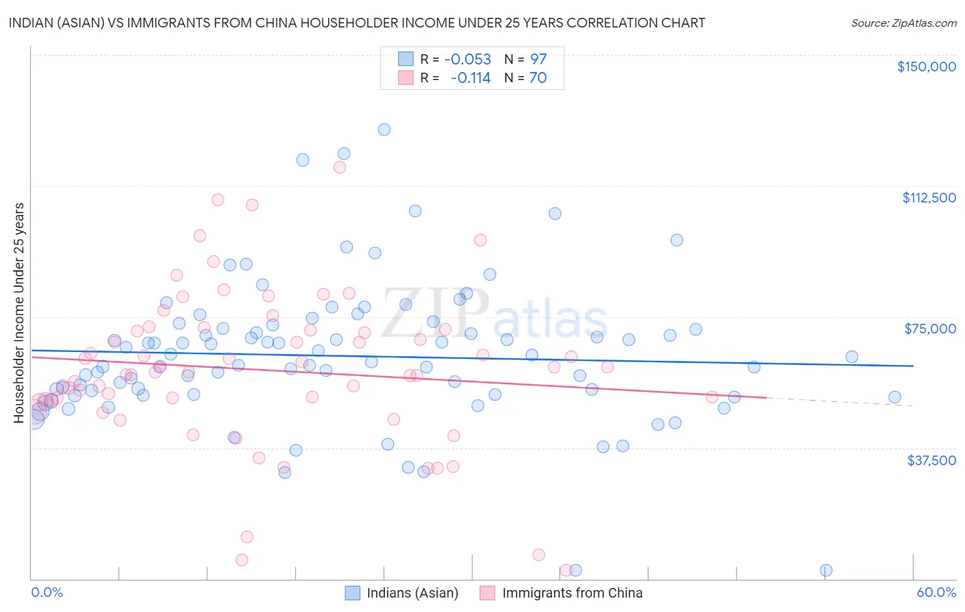 Indian (Asian) vs Immigrants from China Householder Income Under 25 years