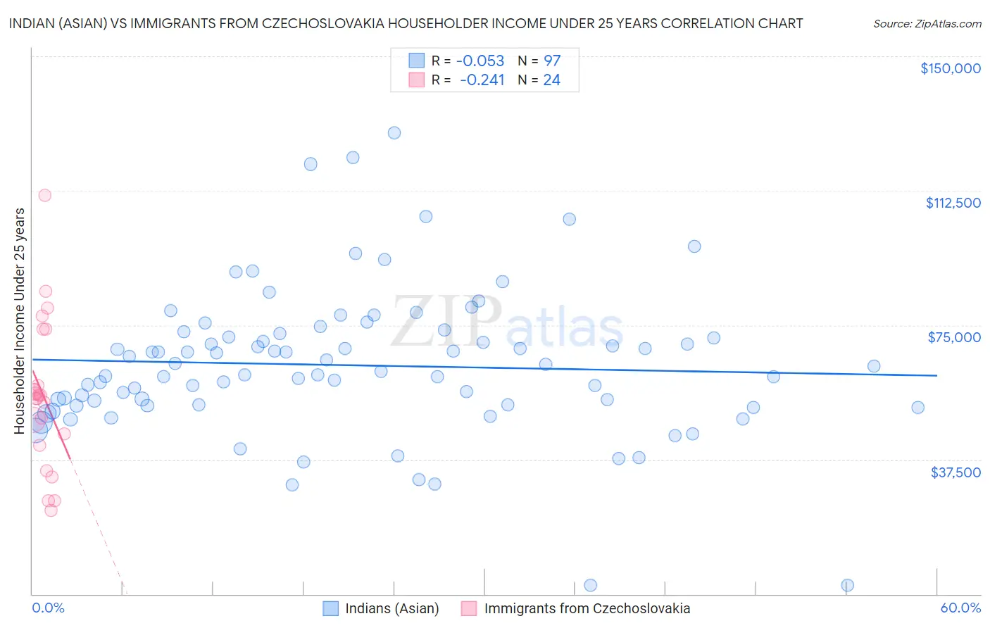 Indian (Asian) vs Immigrants from Czechoslovakia Householder Income Under 25 years