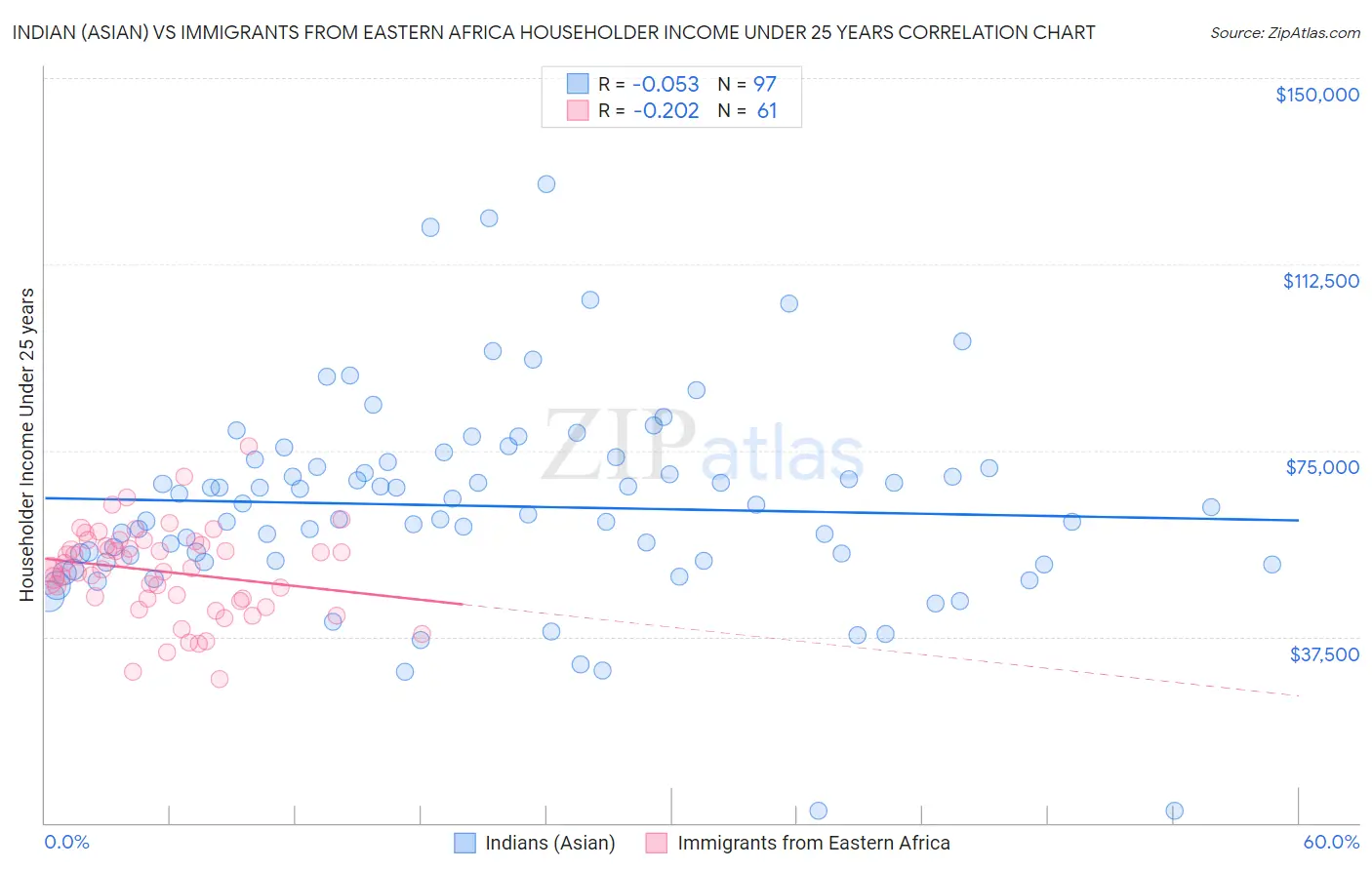 Indian (Asian) vs Immigrants from Eastern Africa Householder Income Under 25 years