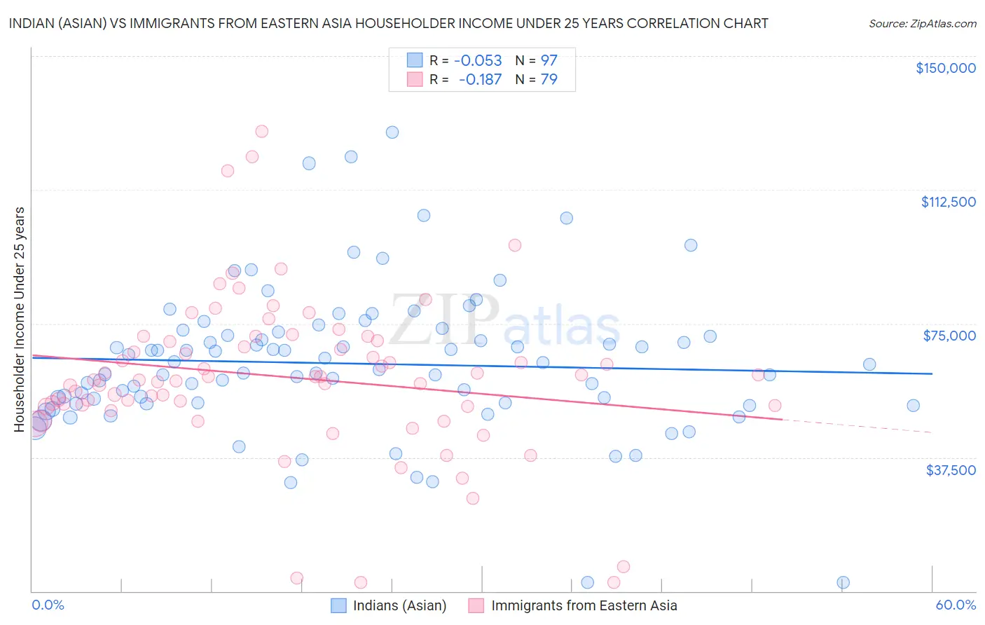 Indian (Asian) vs Immigrants from Eastern Asia Householder Income Under 25 years