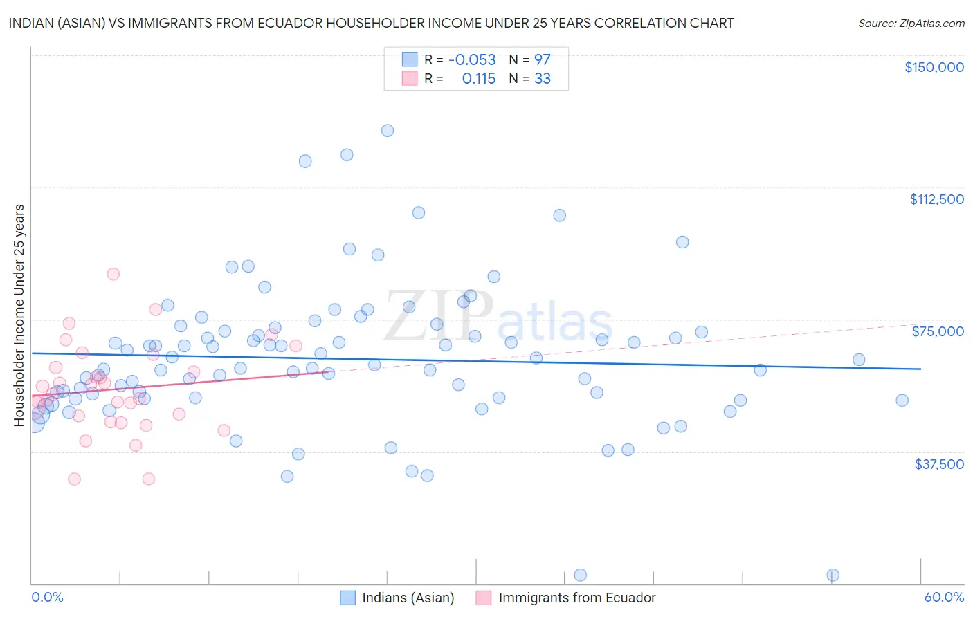 Indian (Asian) vs Immigrants from Ecuador Householder Income Under 25 years