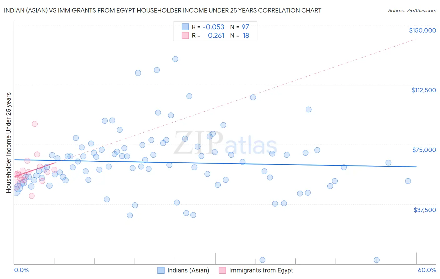 Indian (Asian) vs Immigrants from Egypt Householder Income Under 25 years