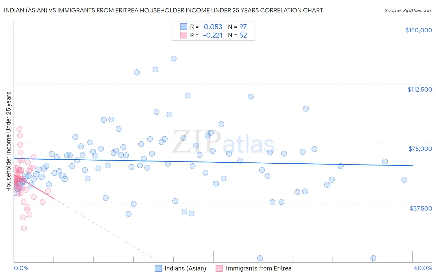 Indian (Asian) vs Immigrants from Eritrea Householder Income Under 25 years