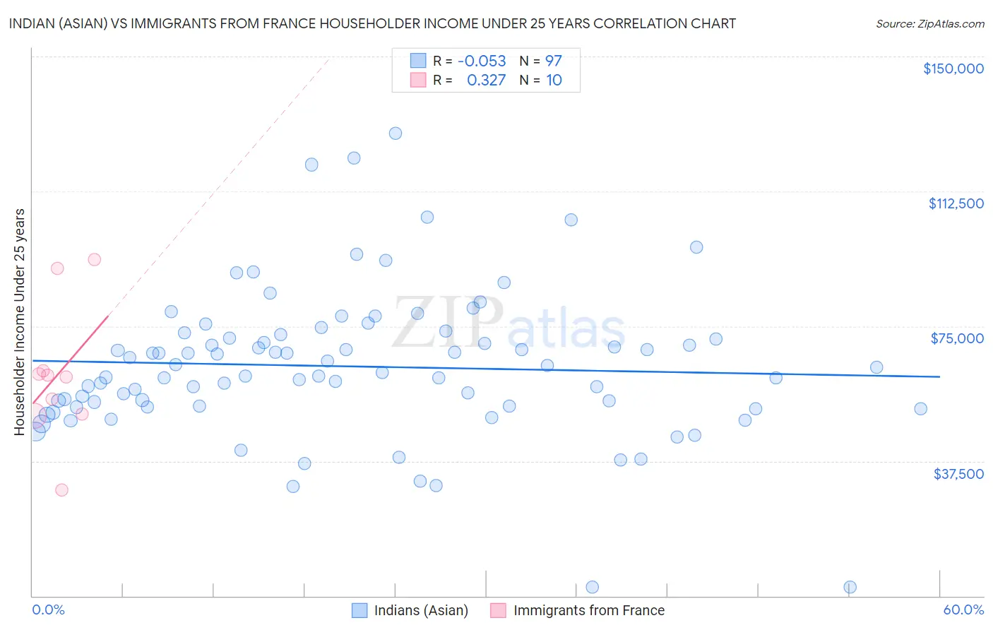 Indian (Asian) vs Immigrants from France Householder Income Under 25 years