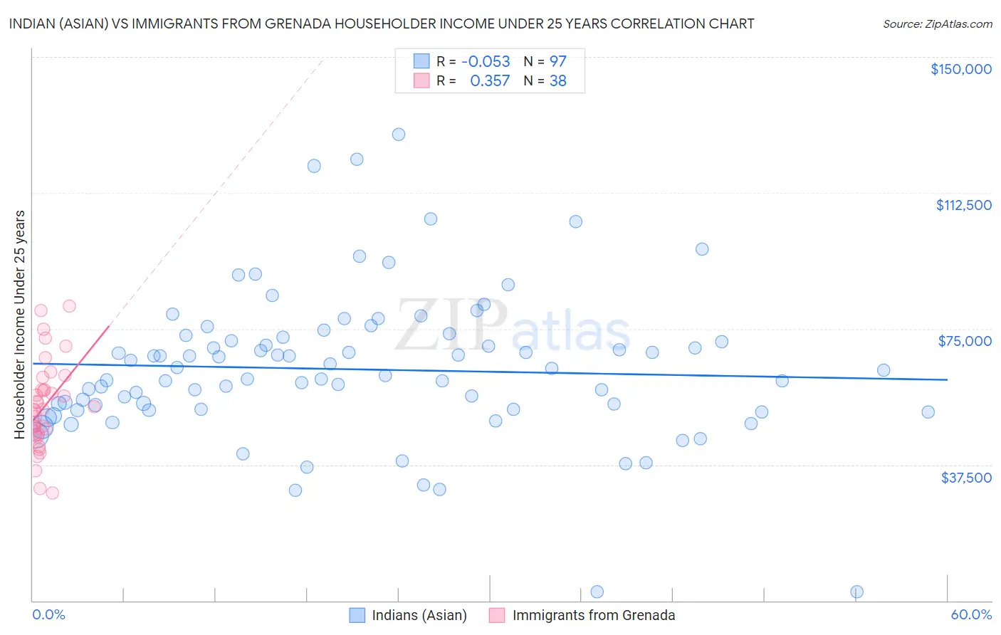 Indian (Asian) vs Immigrants from Grenada Householder Income Under 25 years