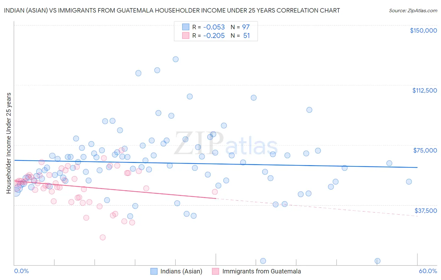Indian (Asian) vs Immigrants from Guatemala Householder Income Under 25 years