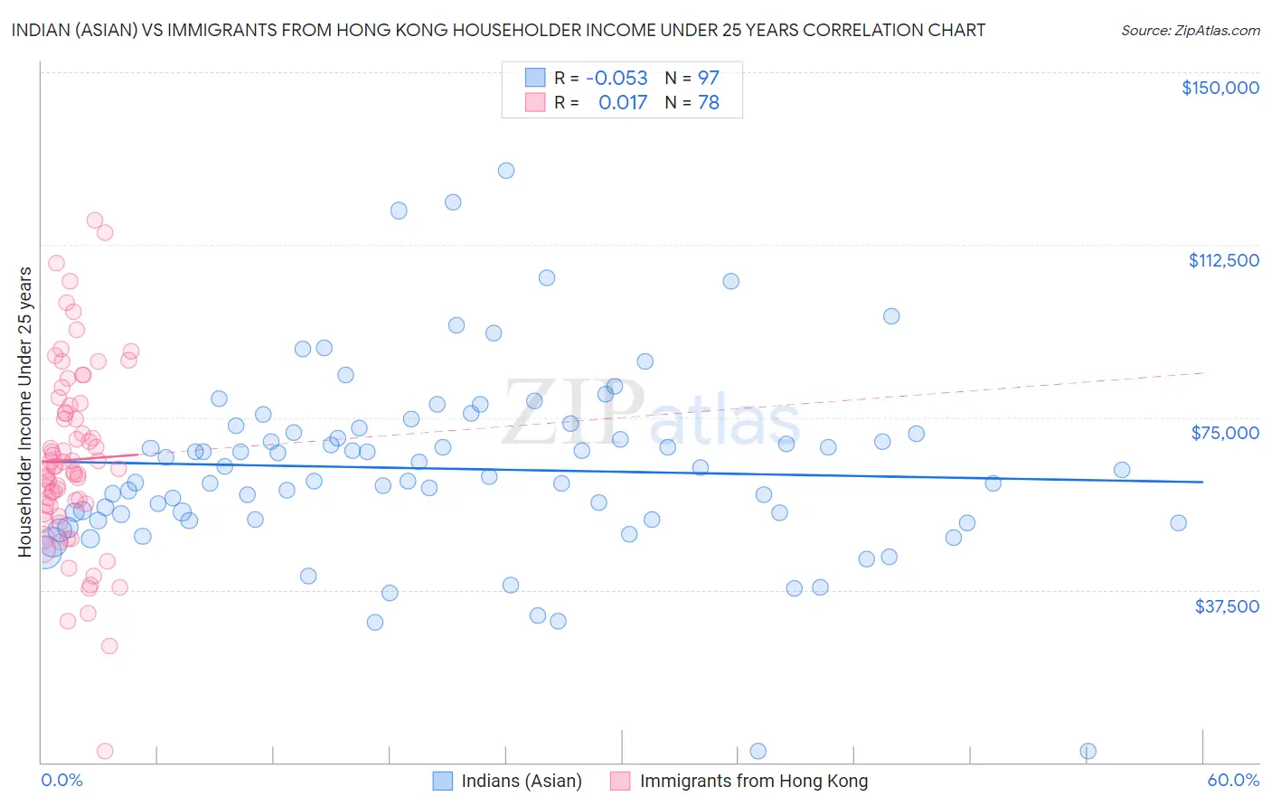 Indian (Asian) vs Immigrants from Hong Kong Householder Income Under 25 years