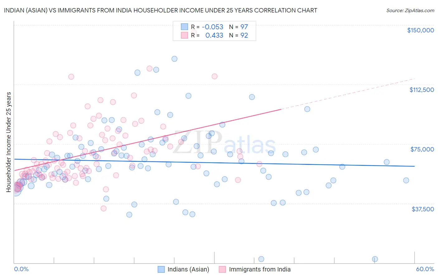 Indian (Asian) vs Immigrants from India Householder Income Under 25 years