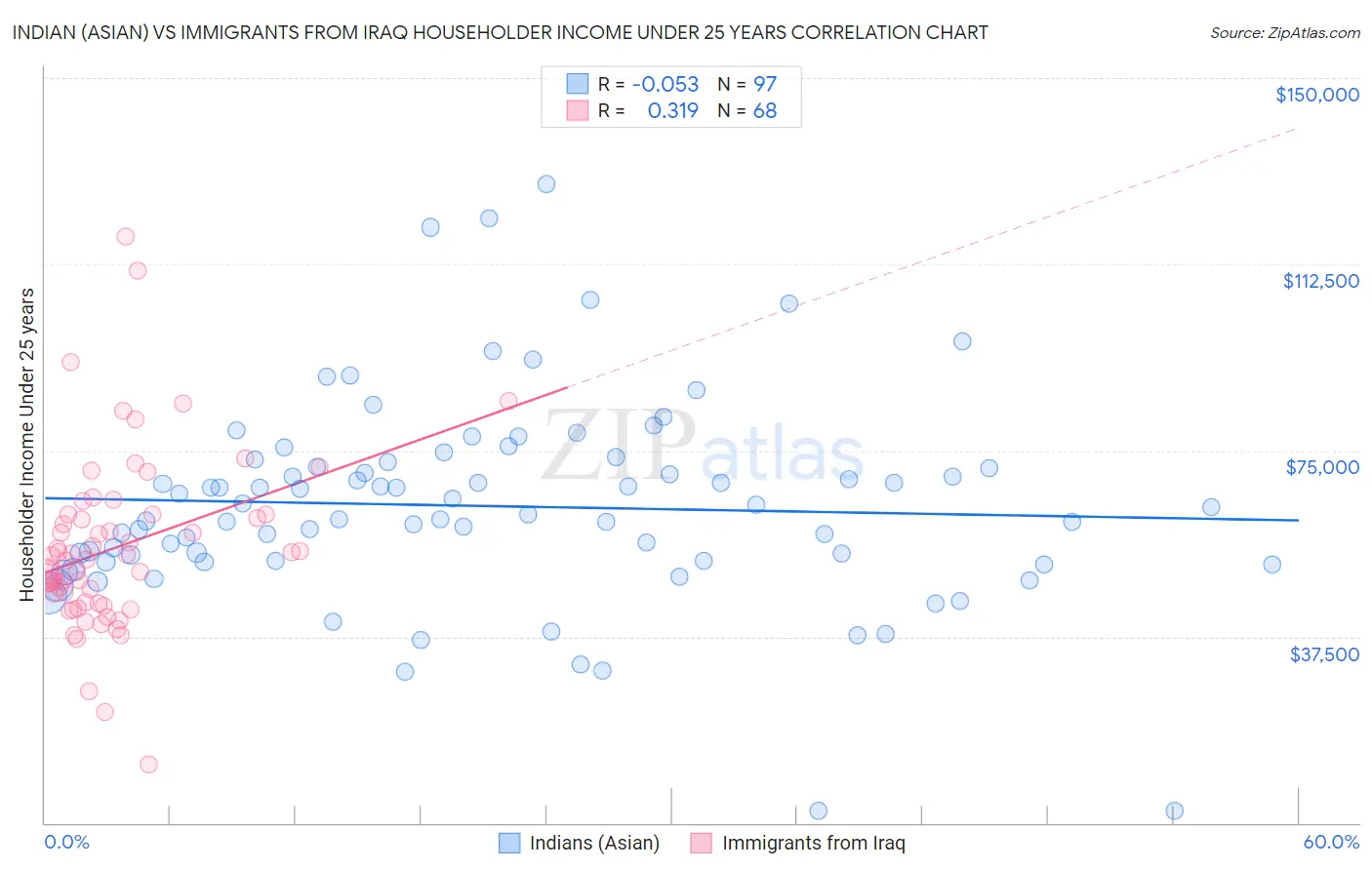 Indian (Asian) vs Immigrants from Iraq Householder Income Under 25 years