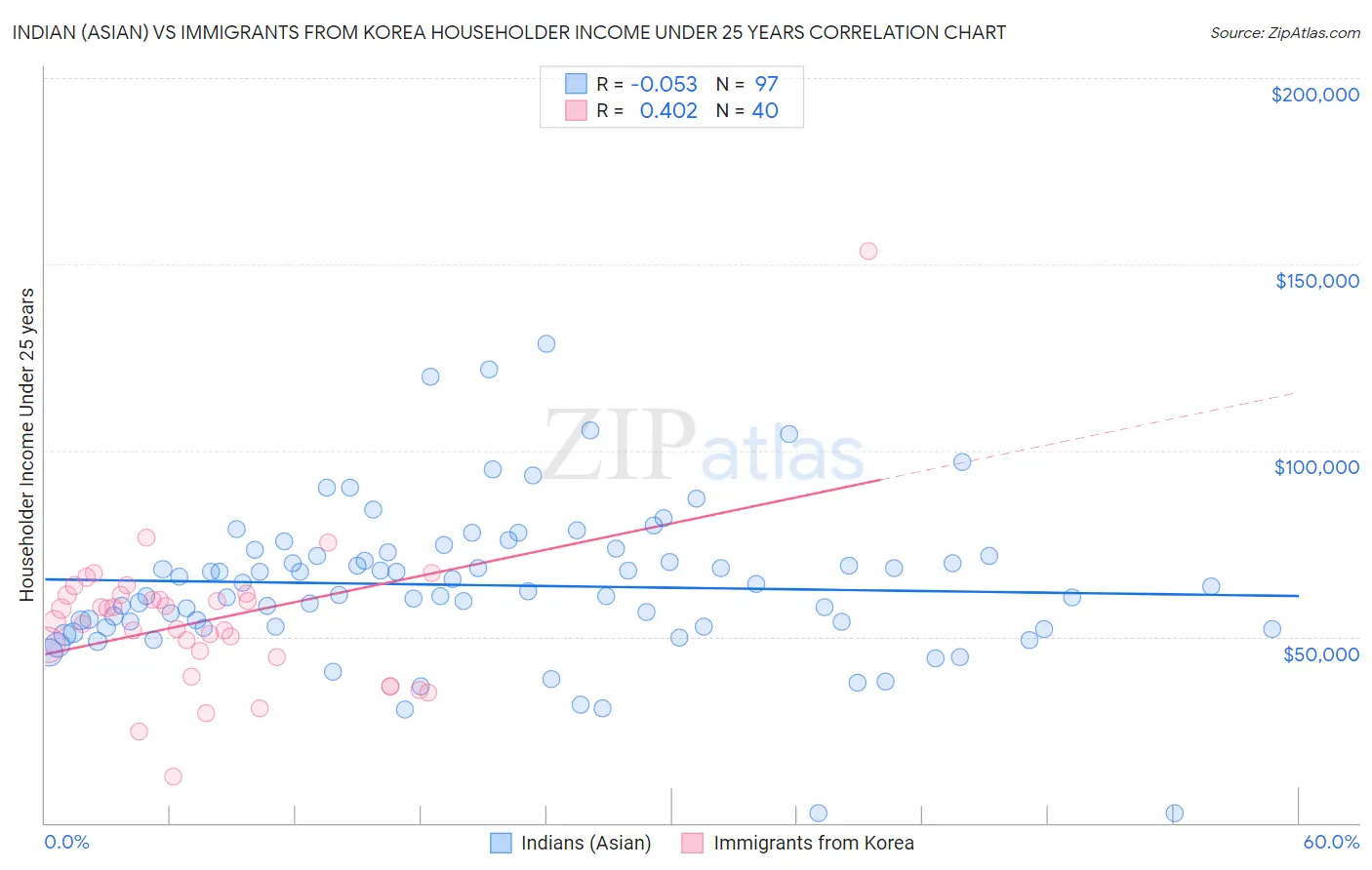 Indian (Asian) vs Immigrants from Korea Householder Income Under 25 years