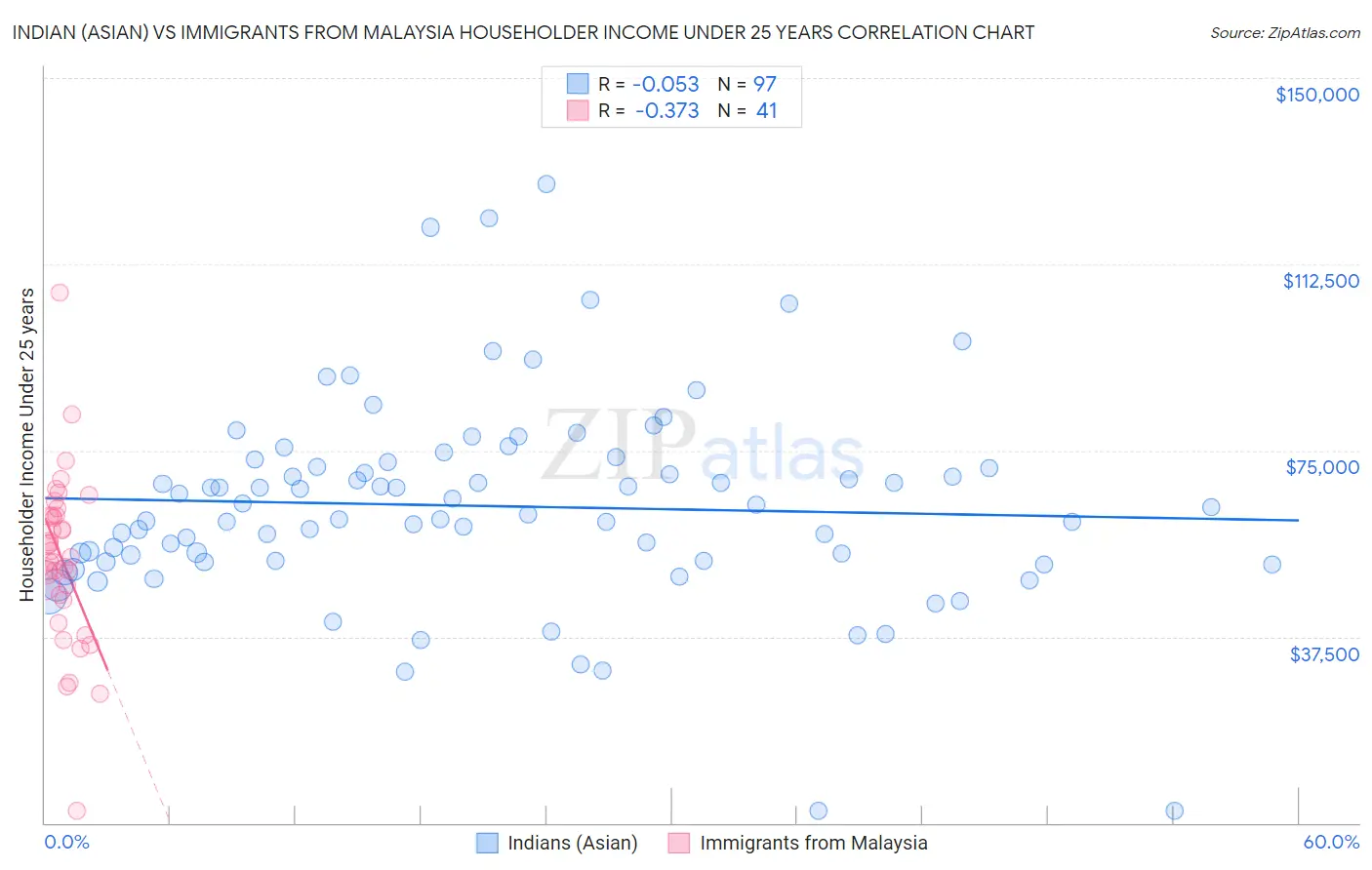 Indian (Asian) vs Immigrants from Malaysia Householder Income Under 25 years