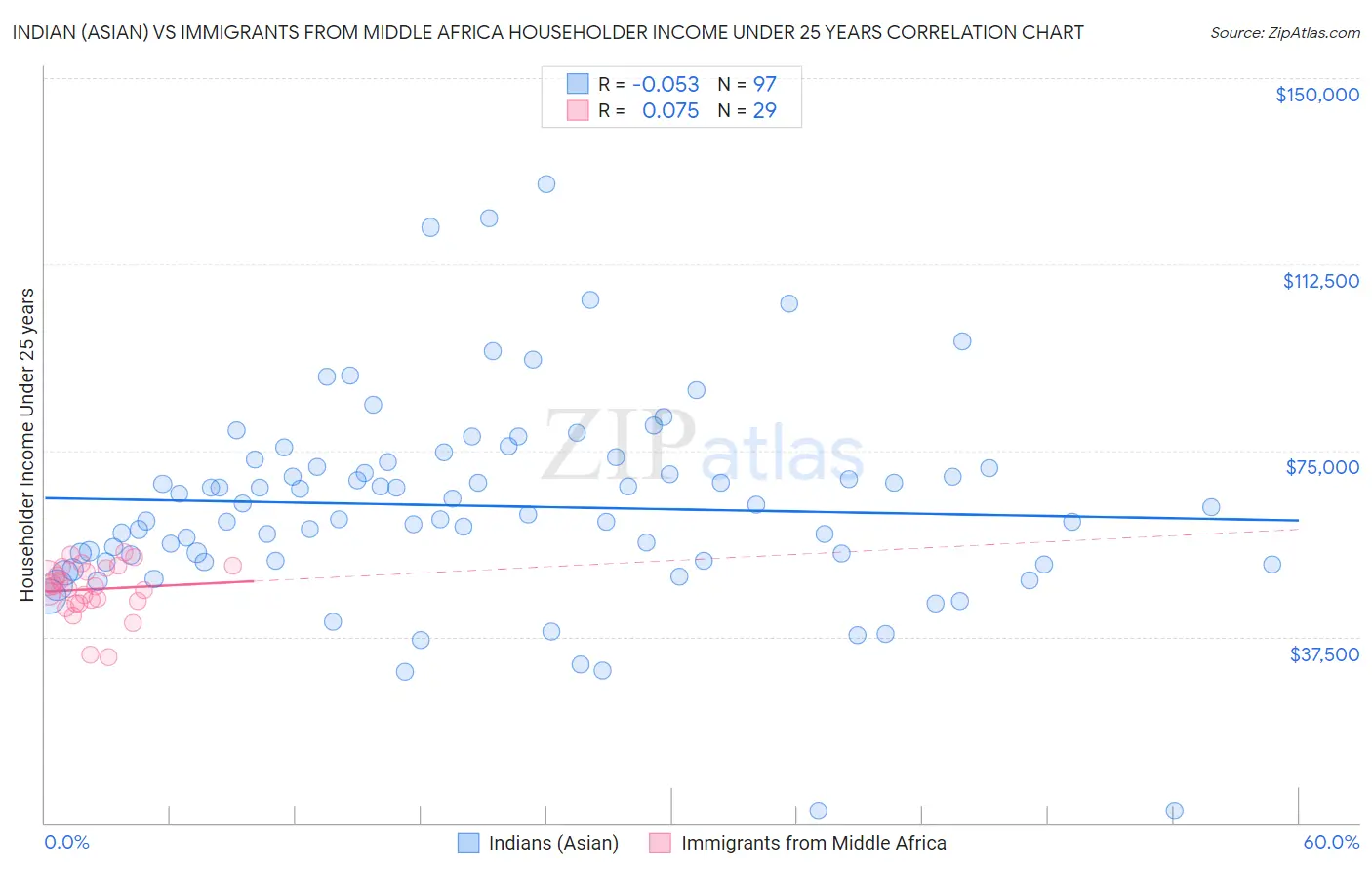 Indian (Asian) vs Immigrants from Middle Africa Householder Income Under 25 years