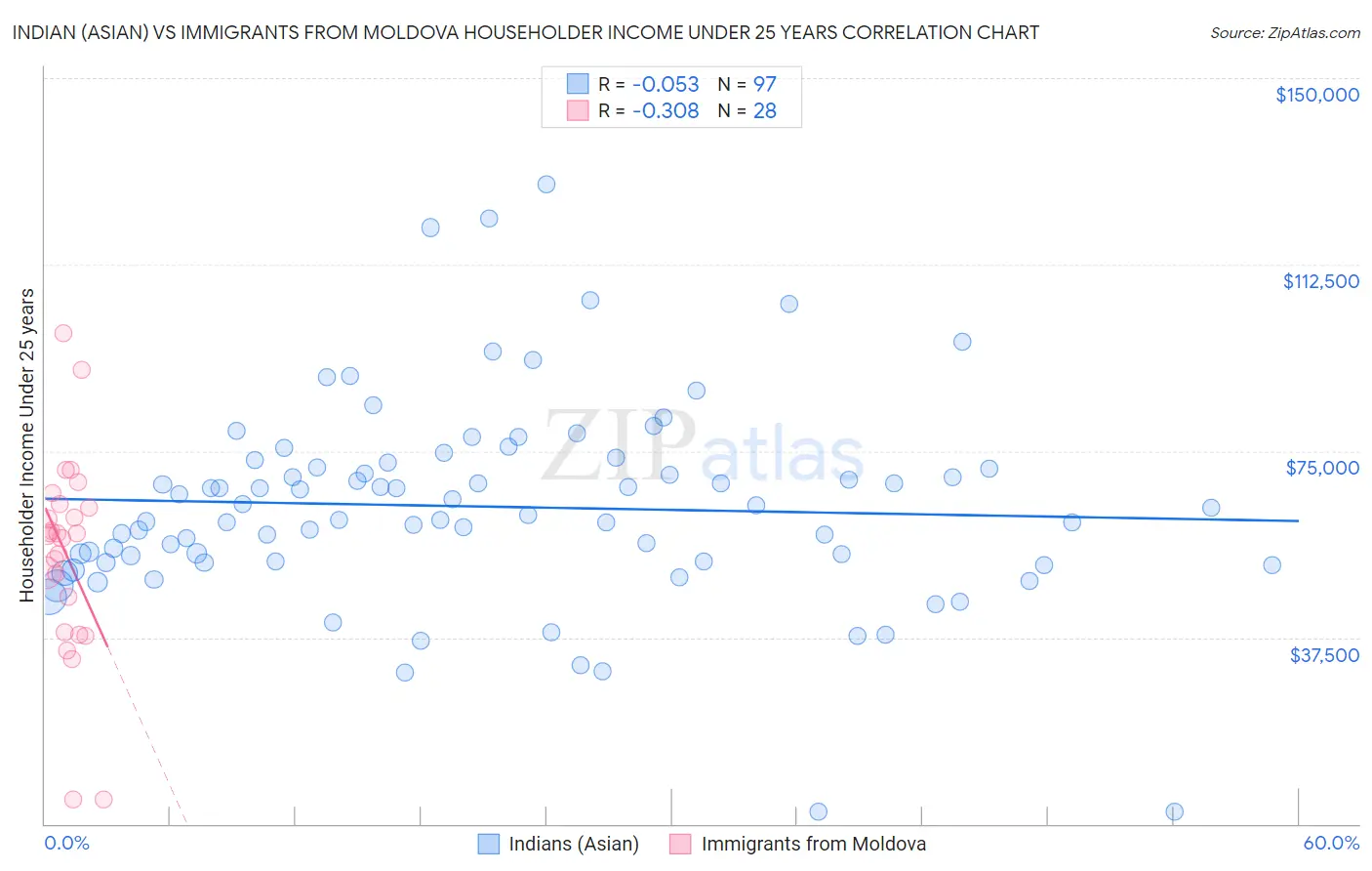 Indian (Asian) vs Immigrants from Moldova Householder Income Under 25 years
