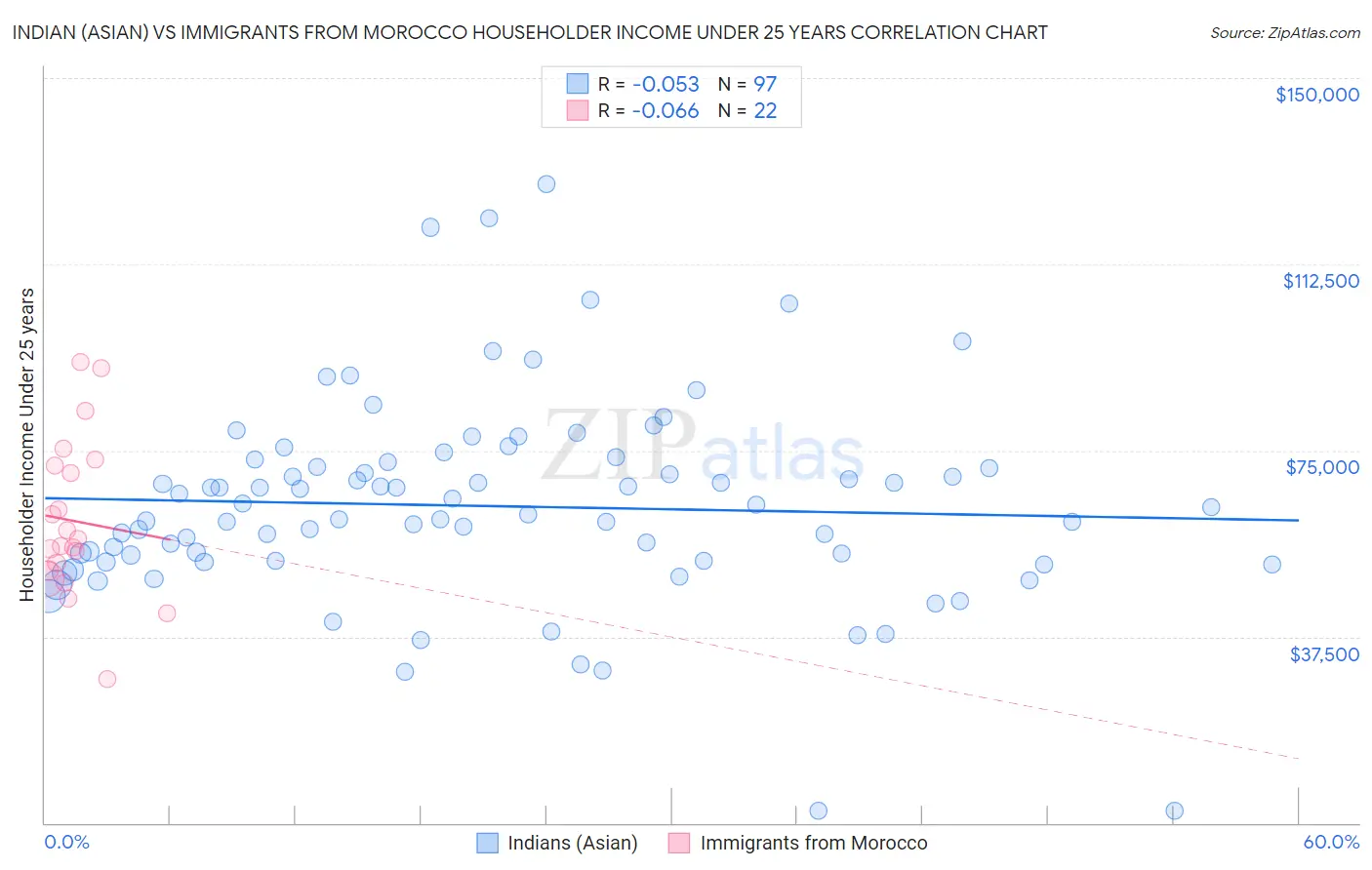 Indian (Asian) vs Immigrants from Morocco Householder Income Under 25 years