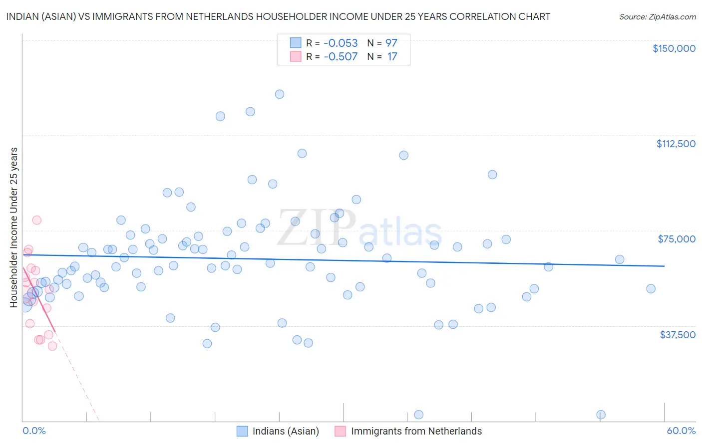 Indian (Asian) vs Immigrants from Netherlands Householder Income Under 25 years