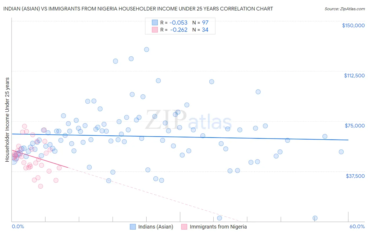 Indian (Asian) vs Immigrants from Nigeria Householder Income Under 25 years