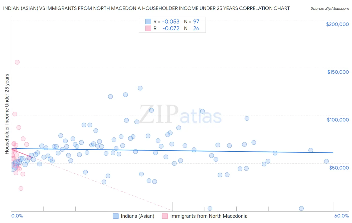 Indian (Asian) vs Immigrants from North Macedonia Householder Income Under 25 years