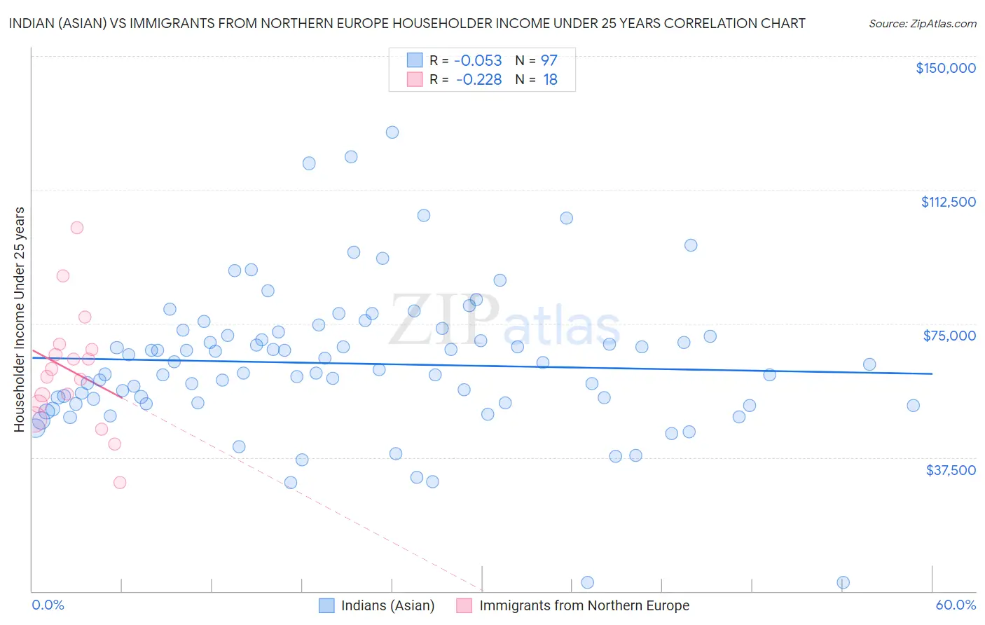 Indian (Asian) vs Immigrants from Northern Europe Householder Income Under 25 years