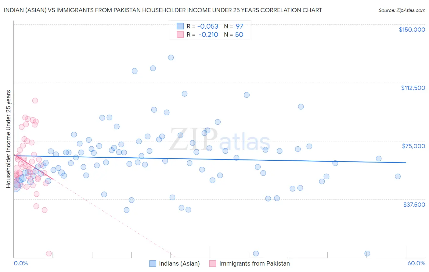 Indian (Asian) vs Immigrants from Pakistan Householder Income Under 25 years