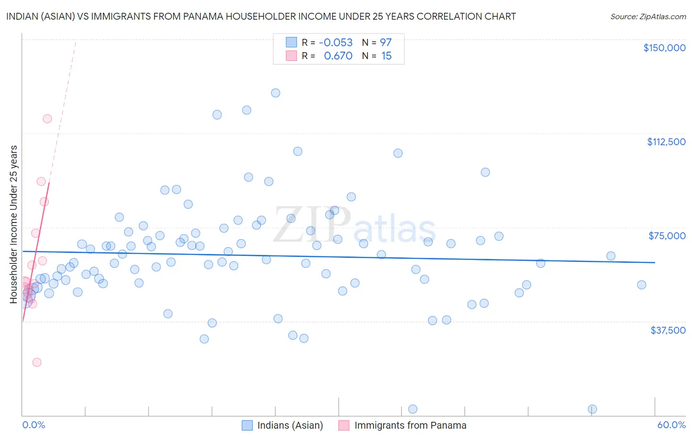 Indian (Asian) vs Immigrants from Panama Householder Income Under 25 years