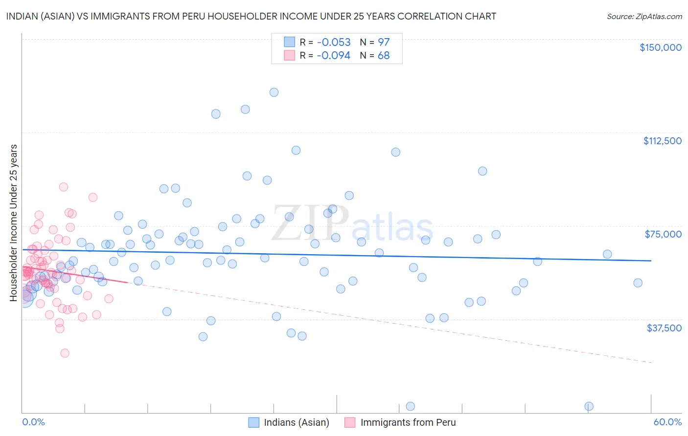 Indian (Asian) vs Immigrants from Peru Householder Income Under 25 years