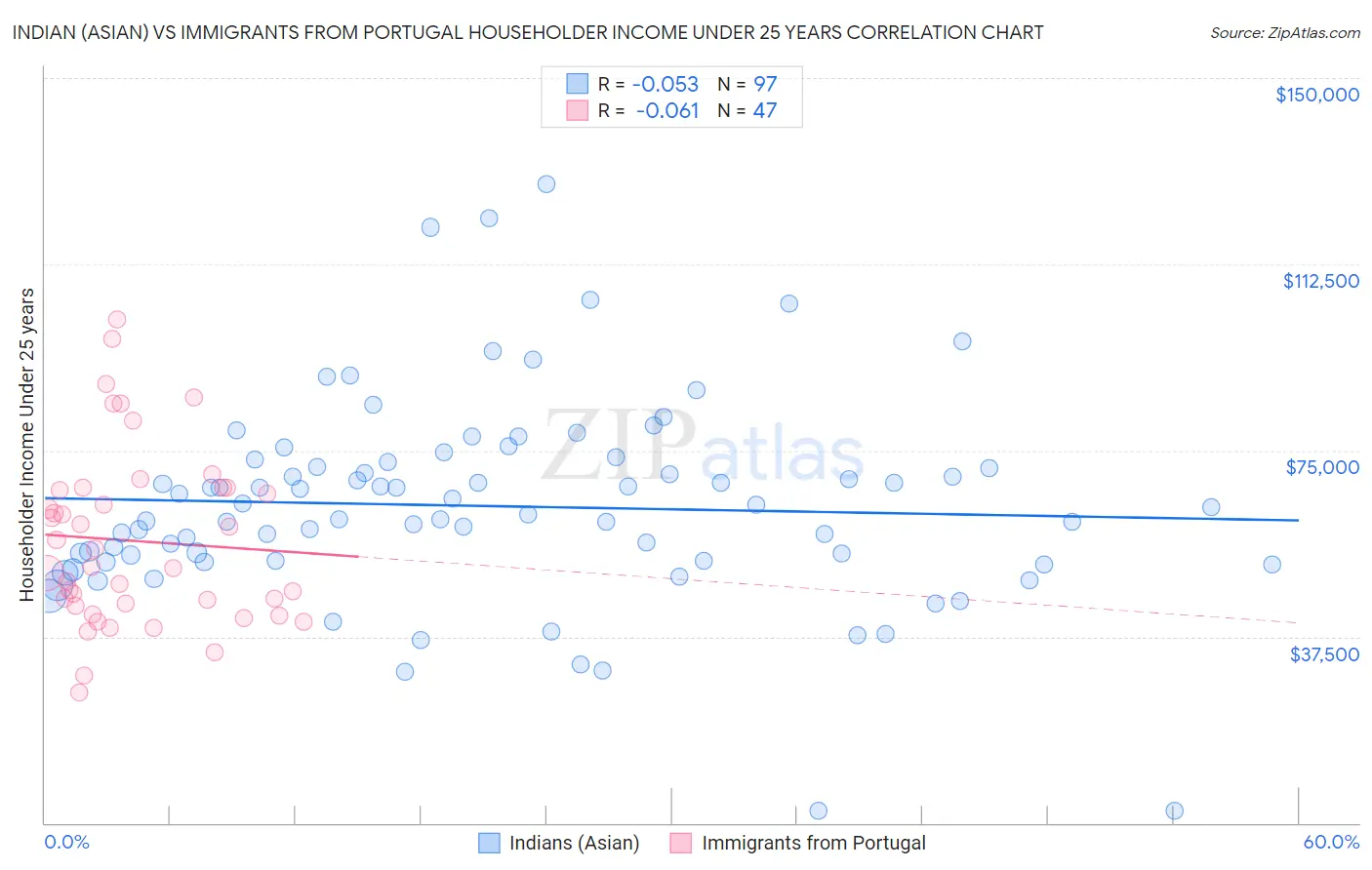 Indian (Asian) vs Immigrants from Portugal Householder Income Under 25 years