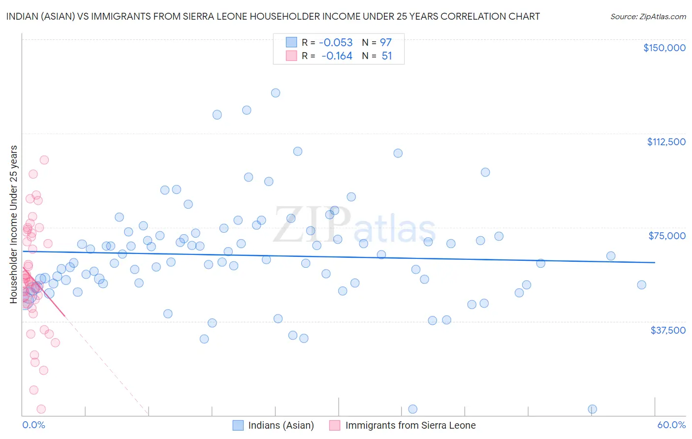 Indian (Asian) vs Immigrants from Sierra Leone Householder Income Under 25 years