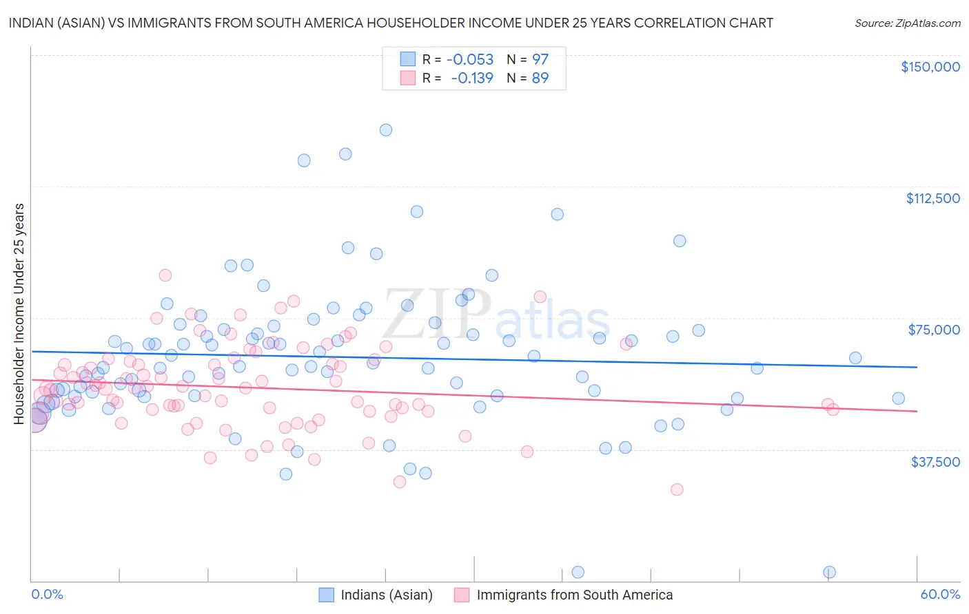 Indian (Asian) vs Immigrants from South America Householder Income Under 25 years