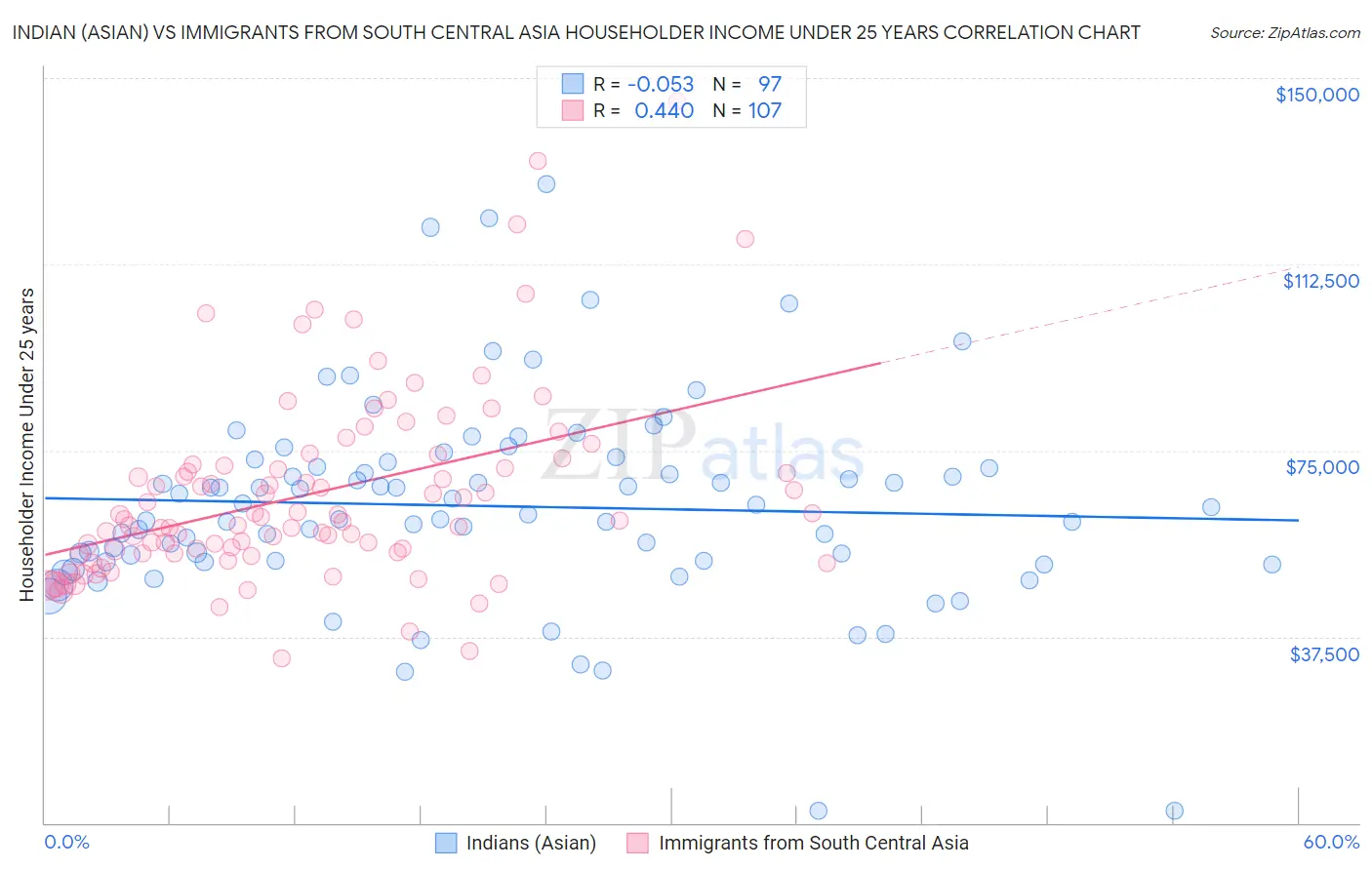 Indian (Asian) vs Immigrants from South Central Asia Householder Income Under 25 years