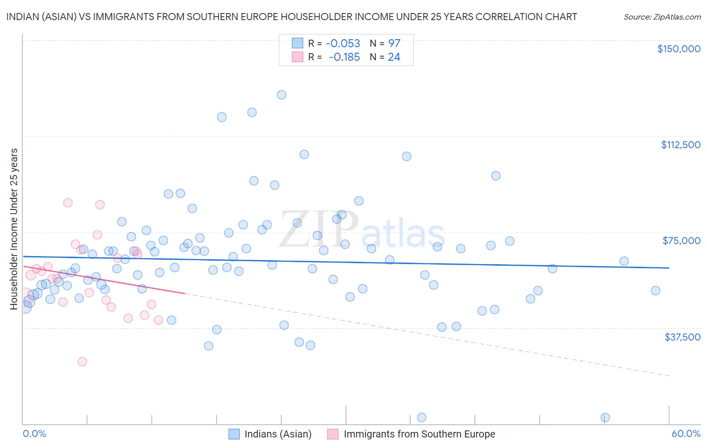 Indian (Asian) vs Immigrants from Southern Europe Householder Income Under 25 years