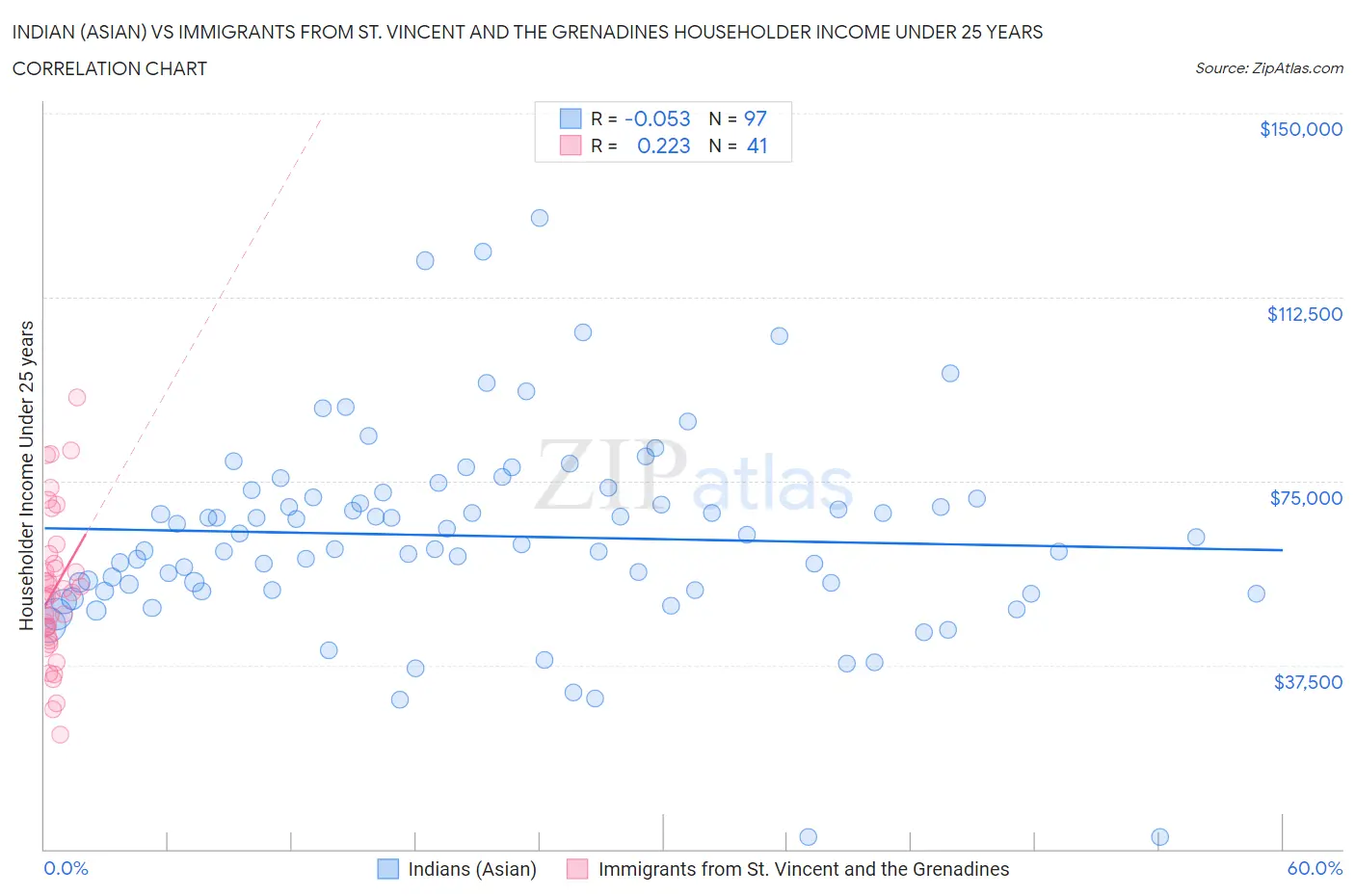 Indian (Asian) vs Immigrants from St. Vincent and the Grenadines Householder Income Under 25 years