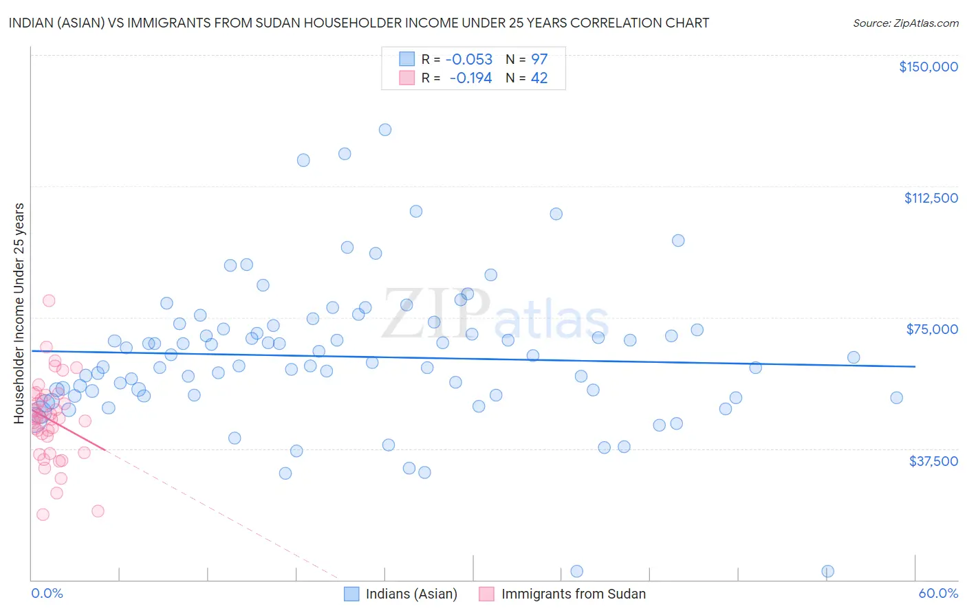 Indian (Asian) vs Immigrants from Sudan Householder Income Under 25 years