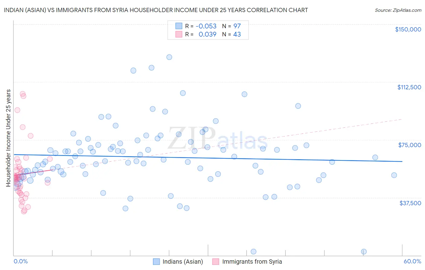 Indian (Asian) vs Immigrants from Syria Householder Income Under 25 years
