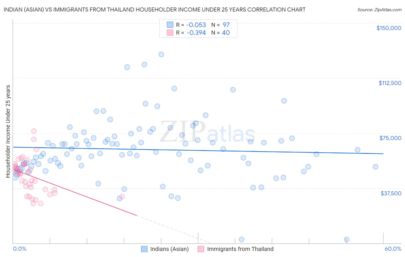 Indian (Asian) vs Immigrants from Thailand Householder Income Under 25 years