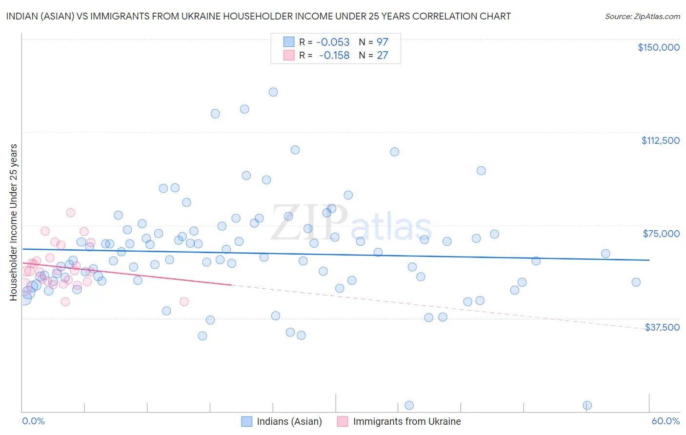 Indian (Asian) vs Immigrants from Ukraine Householder Income Under 25 years
