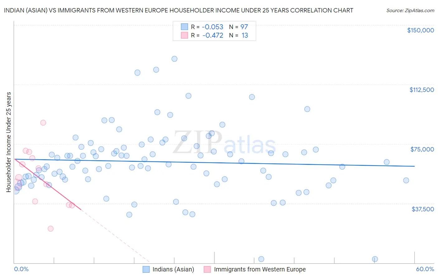 Indian (Asian) vs Immigrants from Western Europe Householder Income Under 25 years