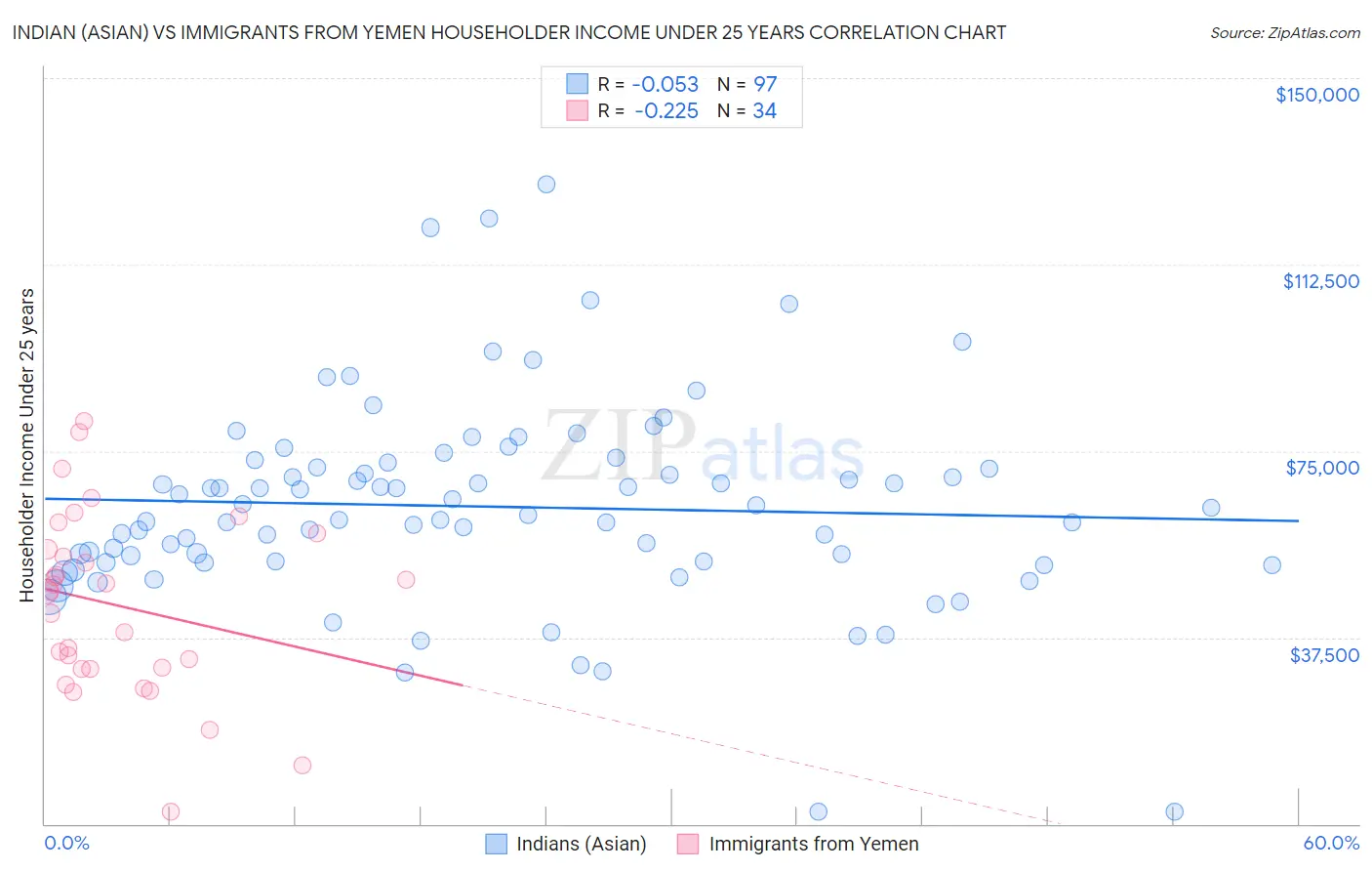 Indian (Asian) vs Immigrants from Yemen Householder Income Under 25 years