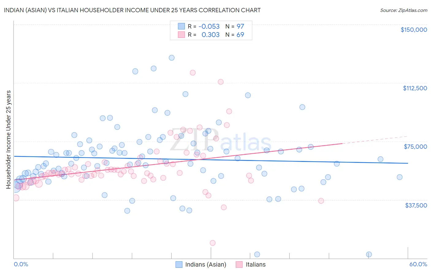 Indian (Asian) vs Italian Householder Income Under 25 years